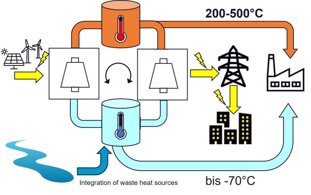 Schematische Darstellung des Konzepts der Hochtemperatur-Wärmepumpe